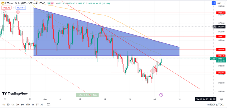 Daily Analysis XAUUSD - 4 July 2023