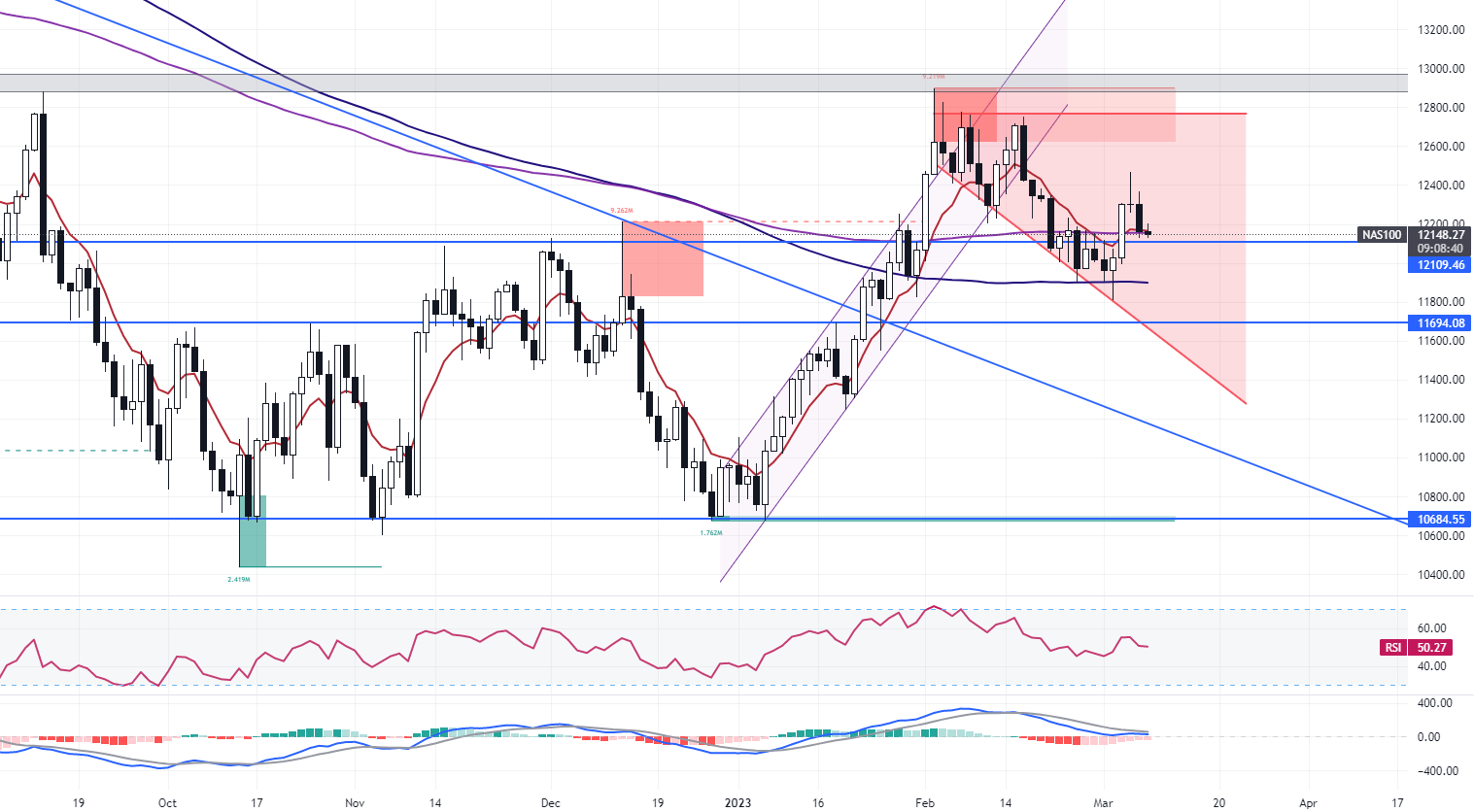 Daily Analysis NAS100 - 08 Mar 2023