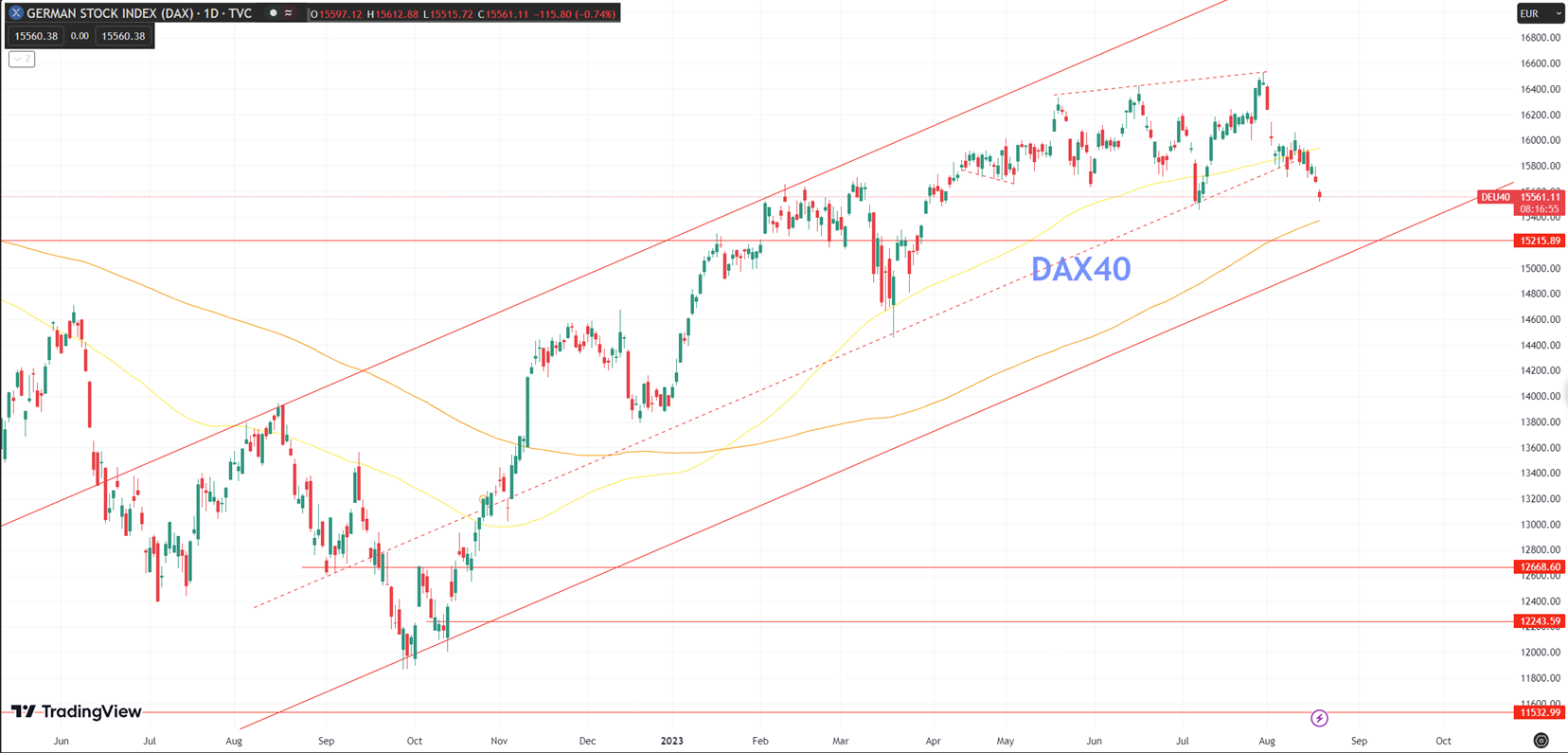 Daily Analysis DAX40 - 18 Aug 2023
