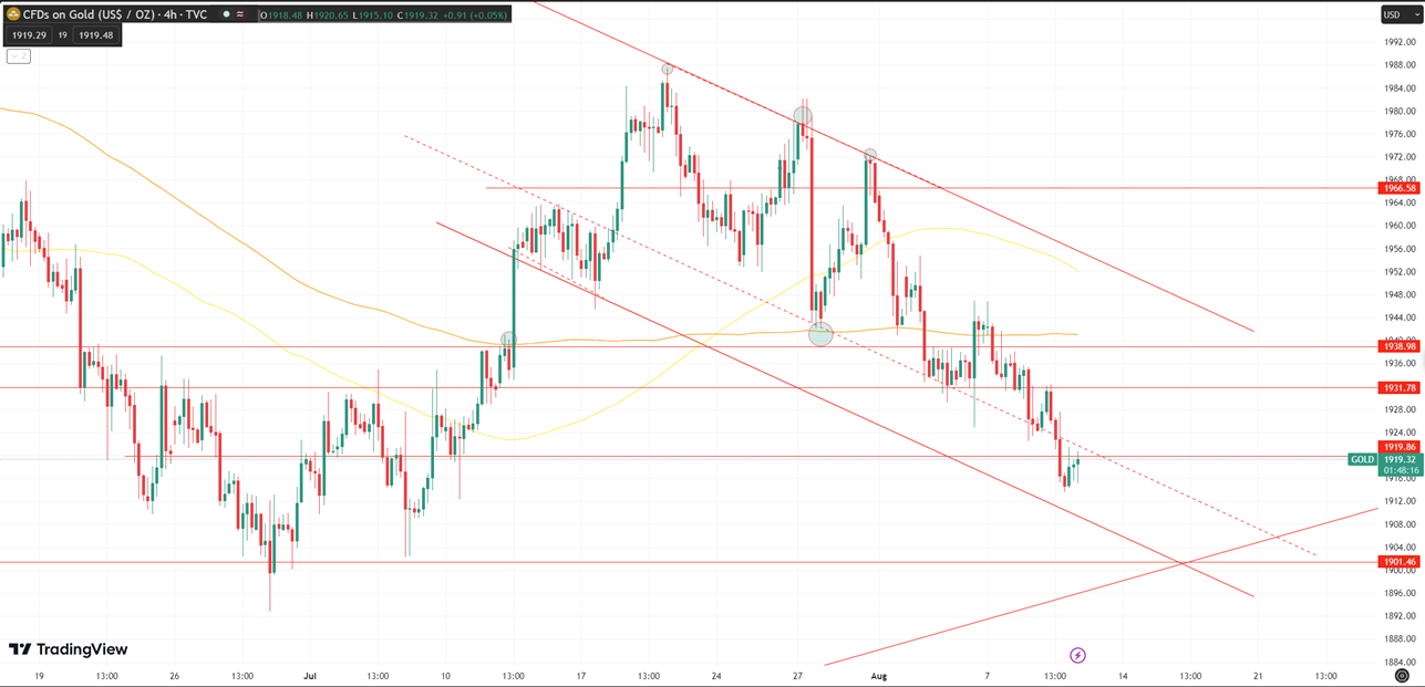 Daily Analysis XAUUSD - 10 Aug 2023