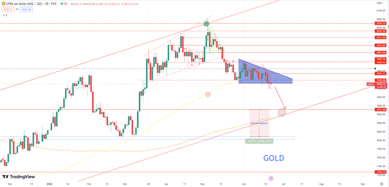 Daily Analysis XAUUSD - 22 June 2023