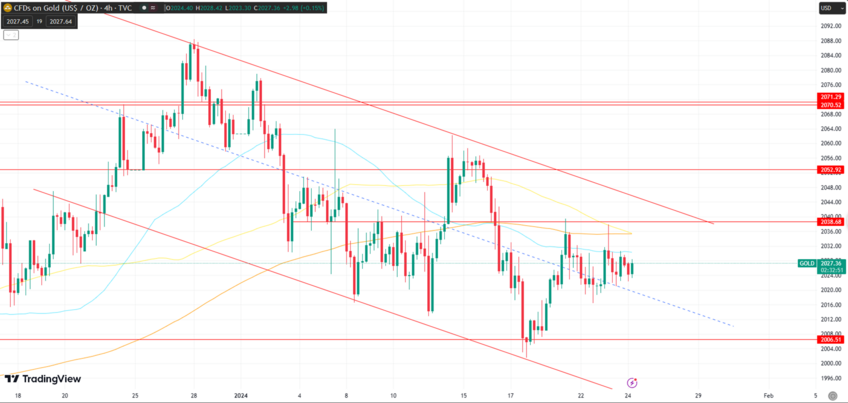 Gold Maintains Short-Term Bearish Trend Following Market Uncertainty