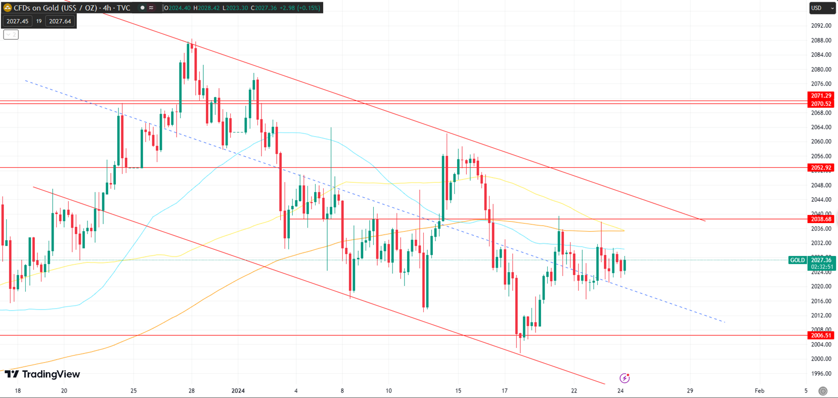 Gold Maintains Short-Term Bearish Trend Following Market Uncertainty