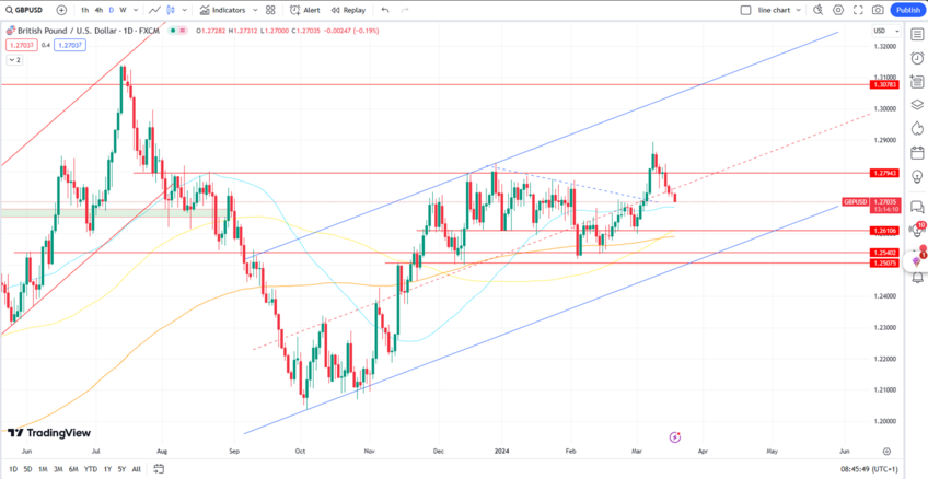 GBP/USD Eyes 1.2600 Target During Central Bank Meetings