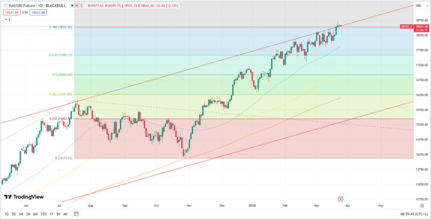 Record Highs for Nasdaq Futures Signal Risk Appetite