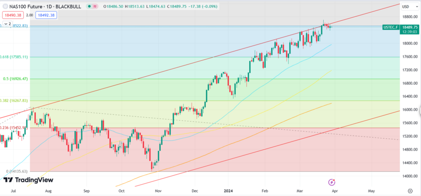 Nasdaq Futures Surge to All-Time Highs, Prompting Investor Reevaluation