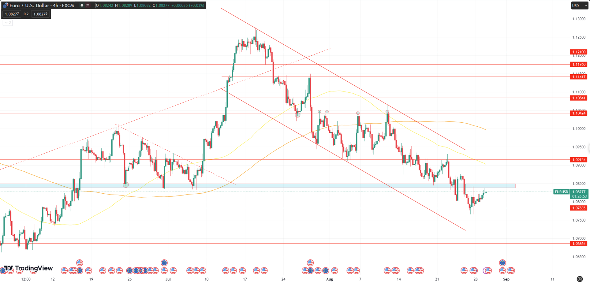 Daily Analysis EURUSD - 29 Aug 2023