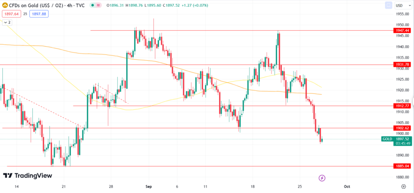 Gold's Descent Continues