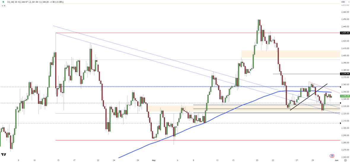 Gold Consolidates Ahead of US Data Release