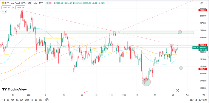 Gold Resumes Bullish Momentum, Eyes 2038 Resistance