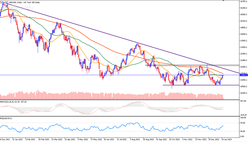 Daily Analysis NAS100 (12 Jan 2023)