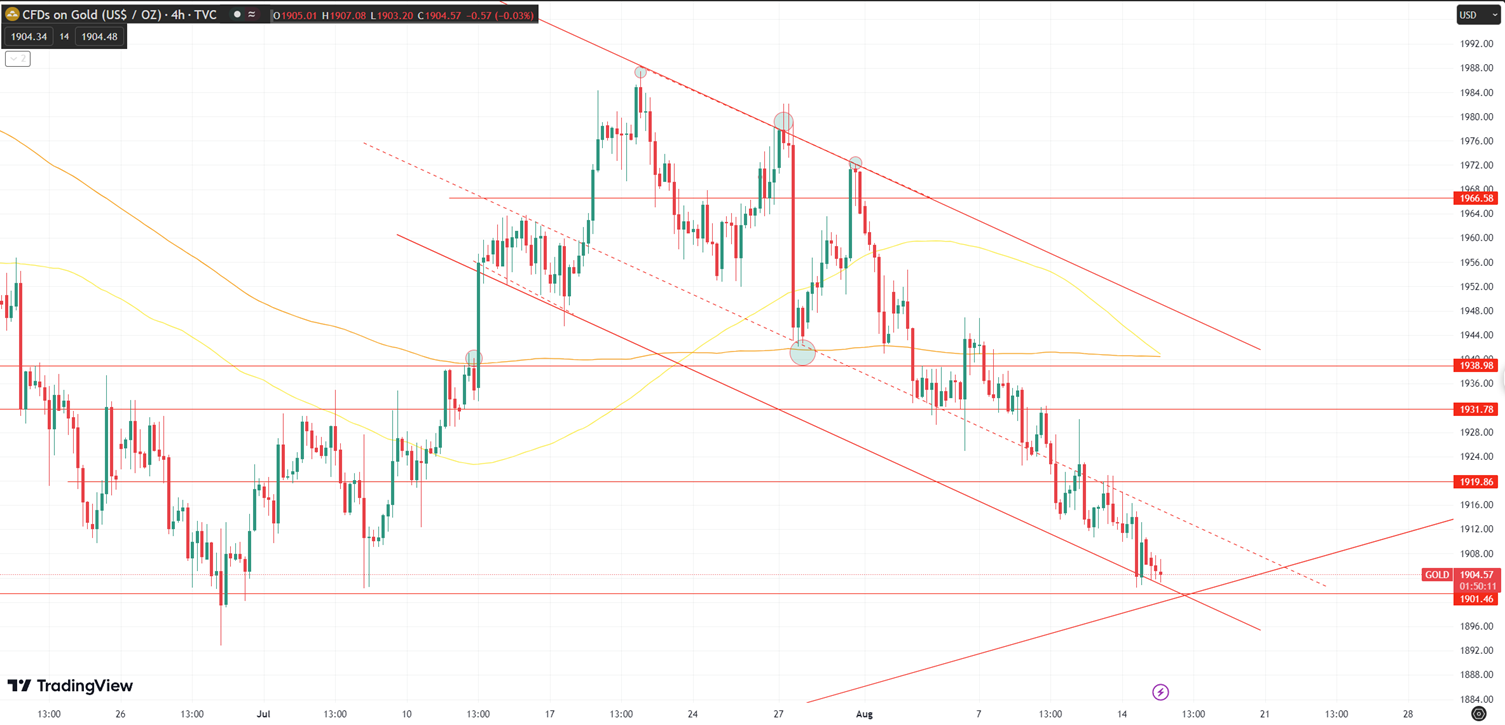 Daily Analysis XAUUSD - 15 Aug 2023