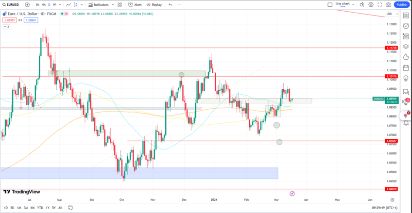 EUR/USD Eyes Support as Market Awaits FOMC, PMI Cues