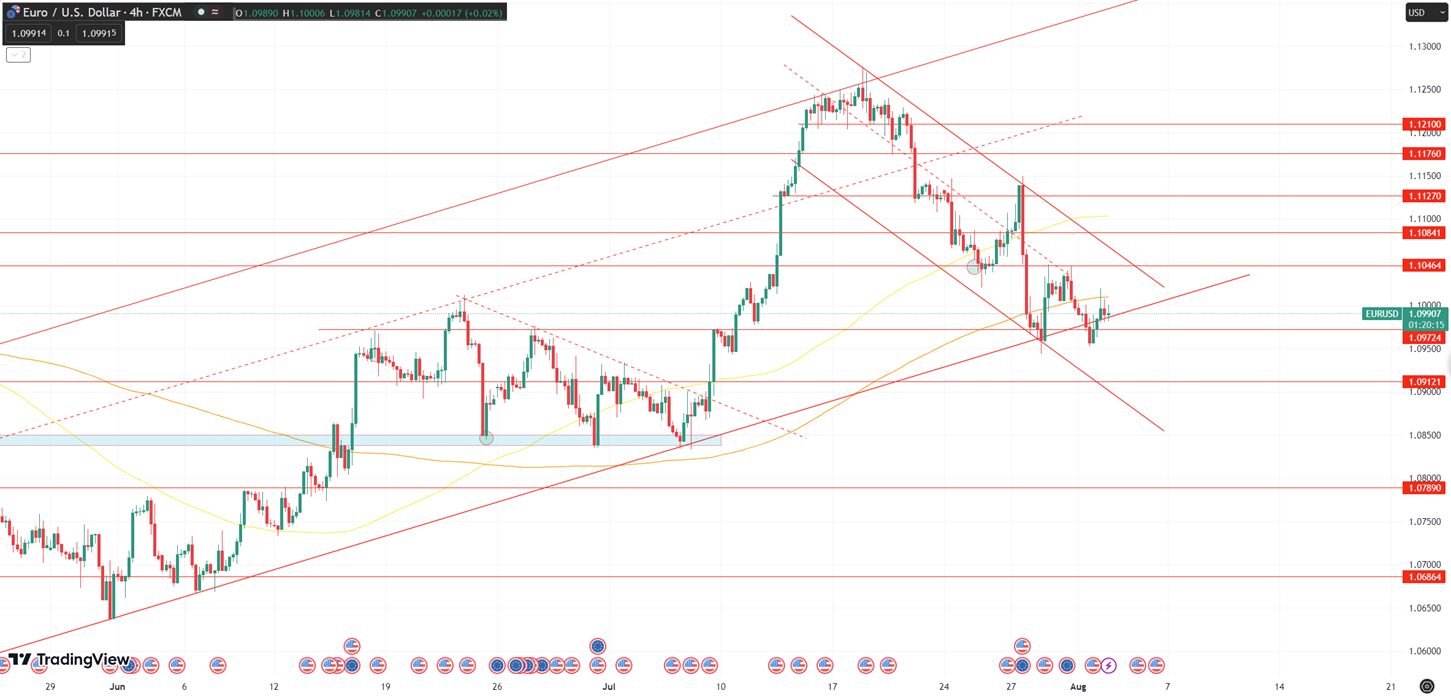 Daily Analysis EURUSD - 2 Aug 2023