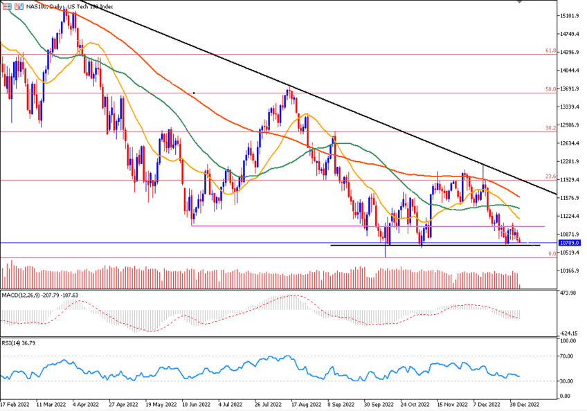 Daily Analysis NAS100 (06 Jan 2023)