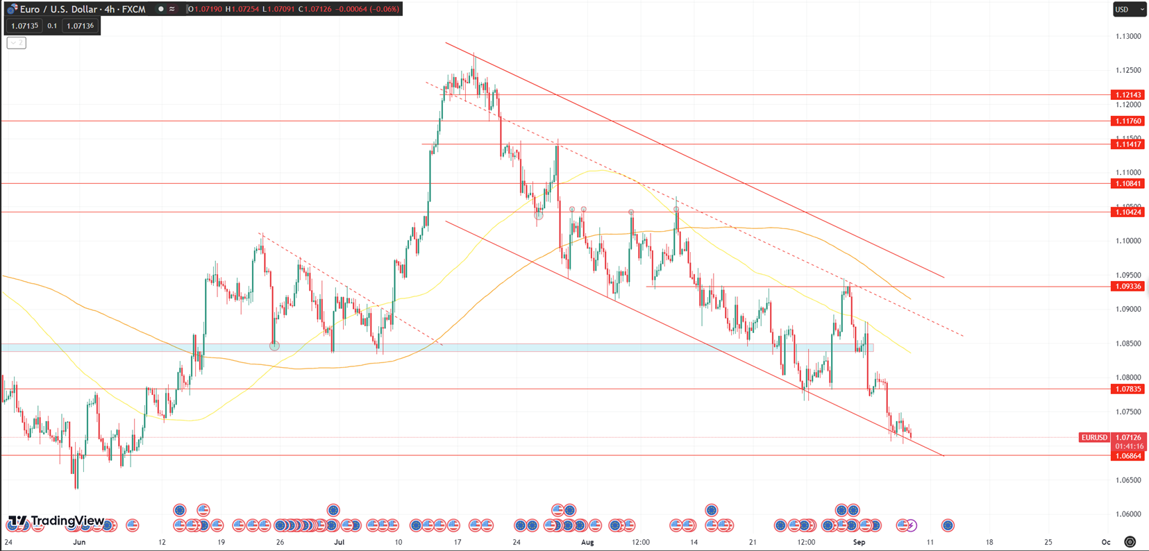 Daily Analysis EURUSD - 7 Sep 2023