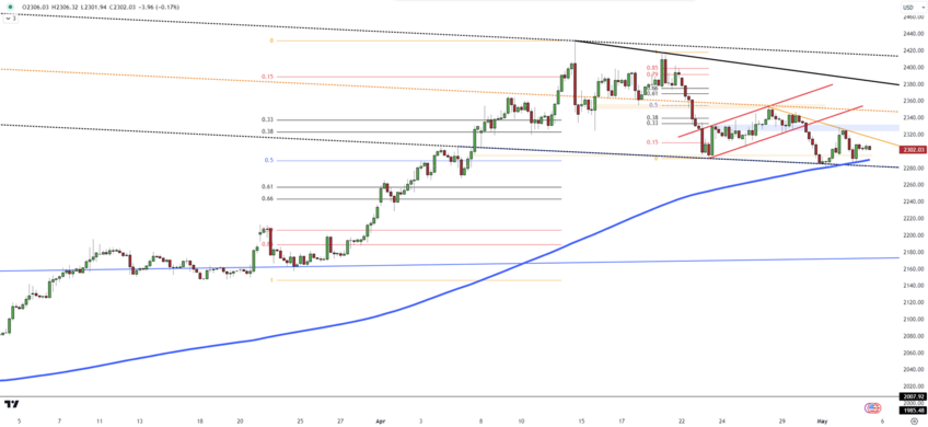 Gold Continues Downward Trend: Key Support and Resistance Levels