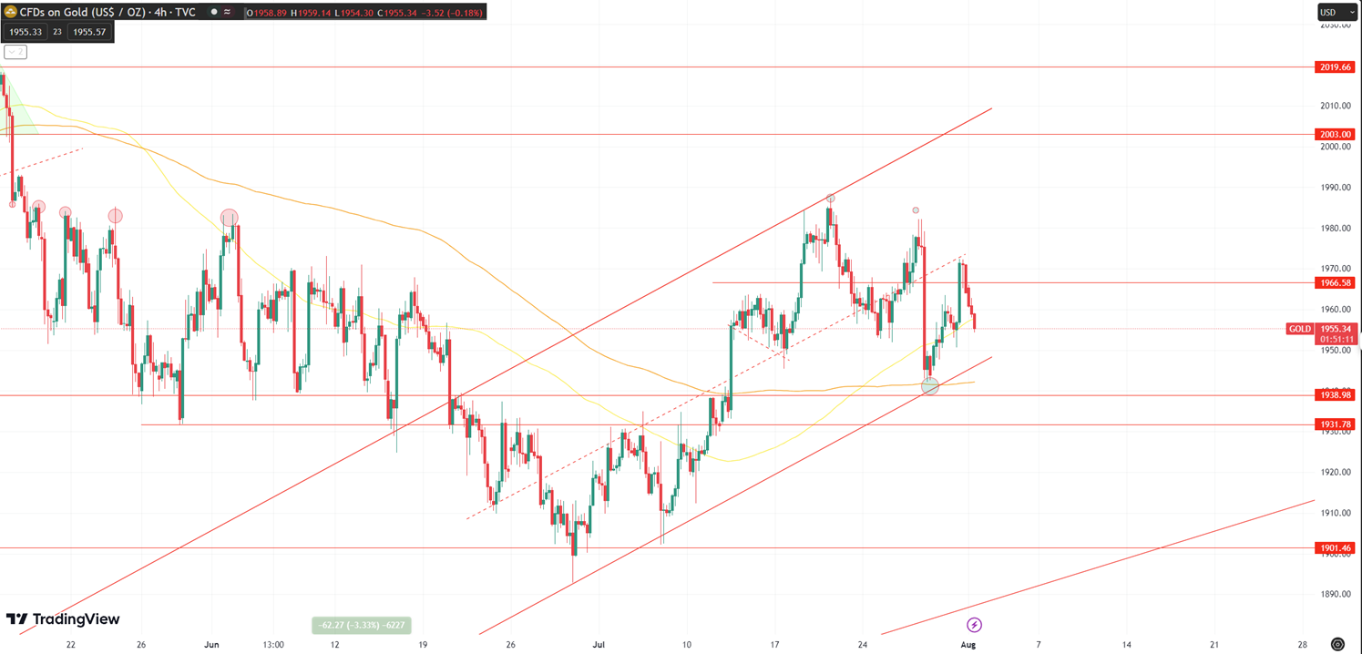 Daily Analysis XAUUSD - 1 Aug 2023