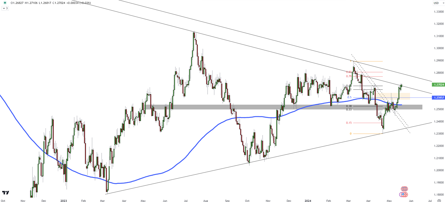 GBP/USD Faces Key Resistance at 1.2710