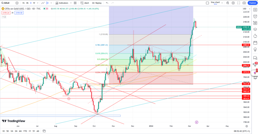 Gold Correction Amid Dollar Strength, Bulls Remain Optimistic