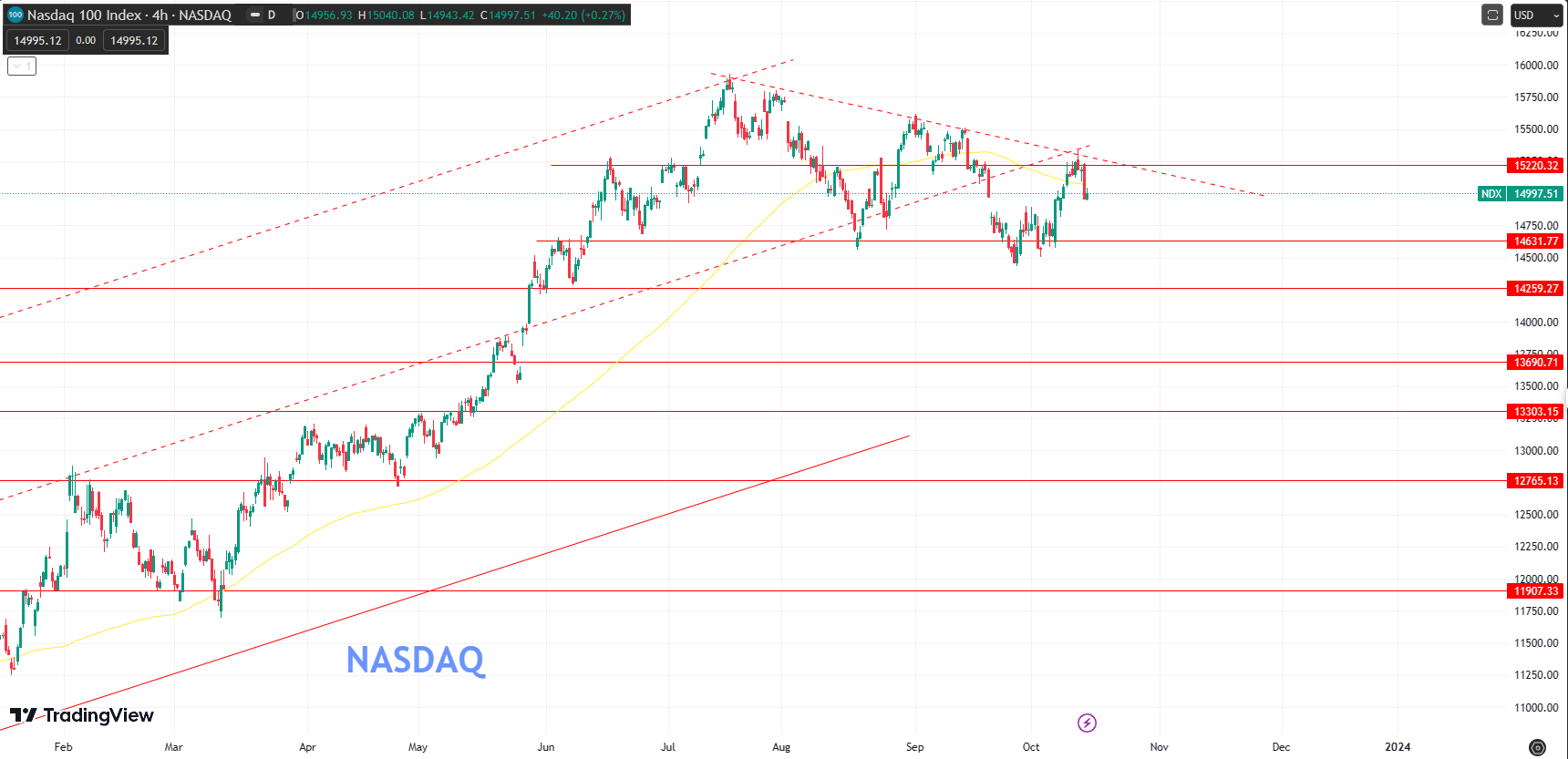 Nasdaq100 futures remained relatively stable