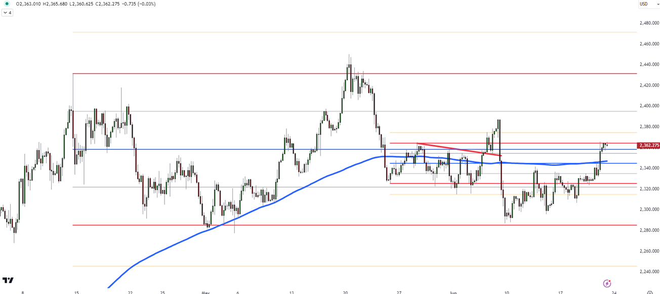 Gold Faces Resistance at $2362