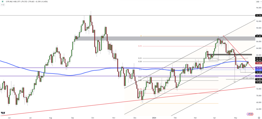 Brent Crude Hovers Below $84, OPEC Meeting in Spotlight