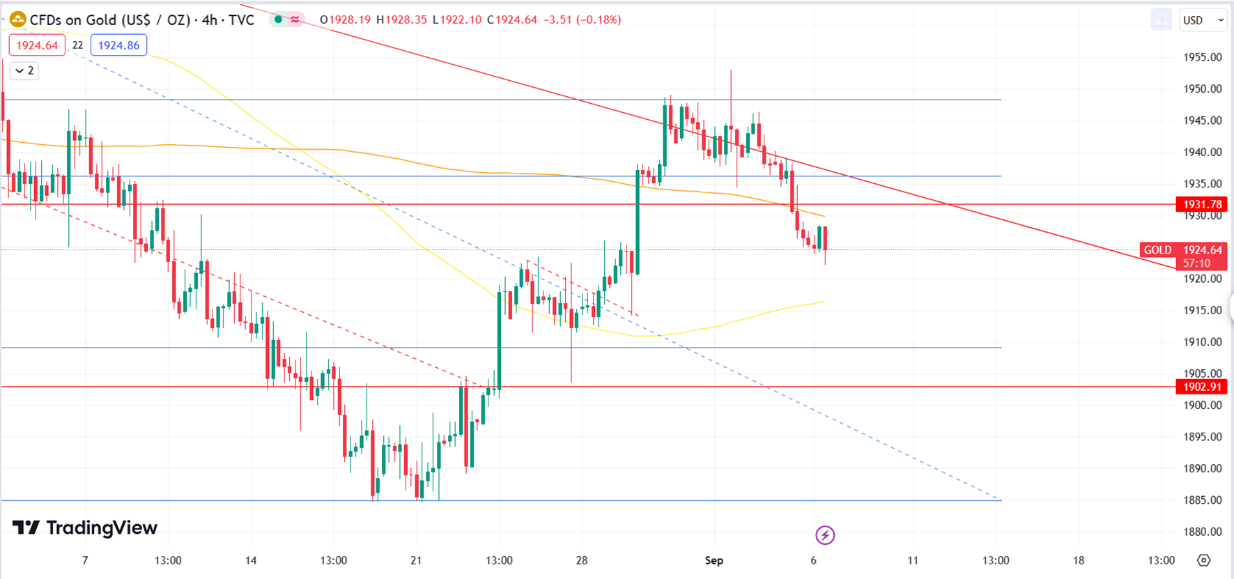 Daily Analysis XAUUSD - 6 Sep 2023