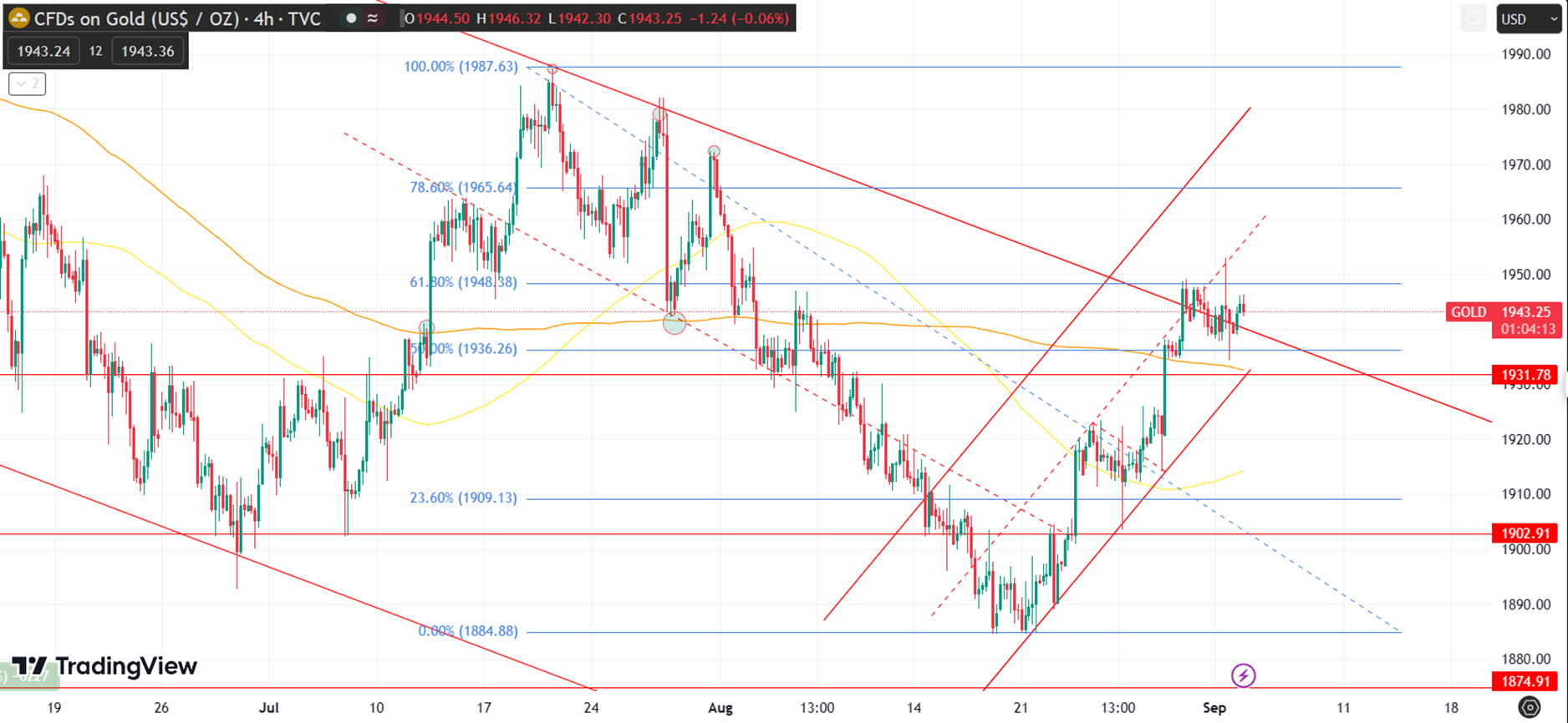 Daily Analysis XAUUSD - 4 Sep 2023