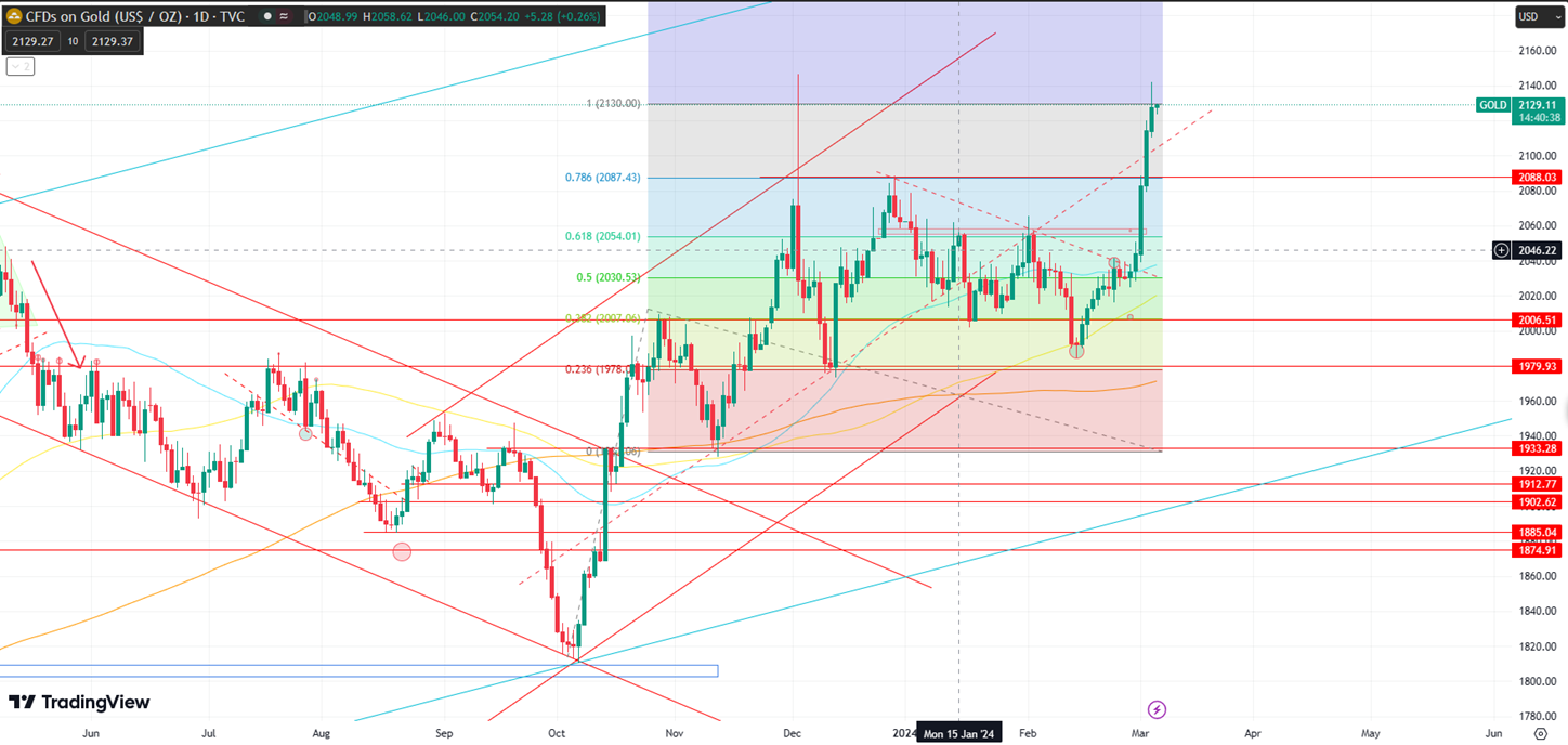 Gold Faces Resistance at 2130 Level