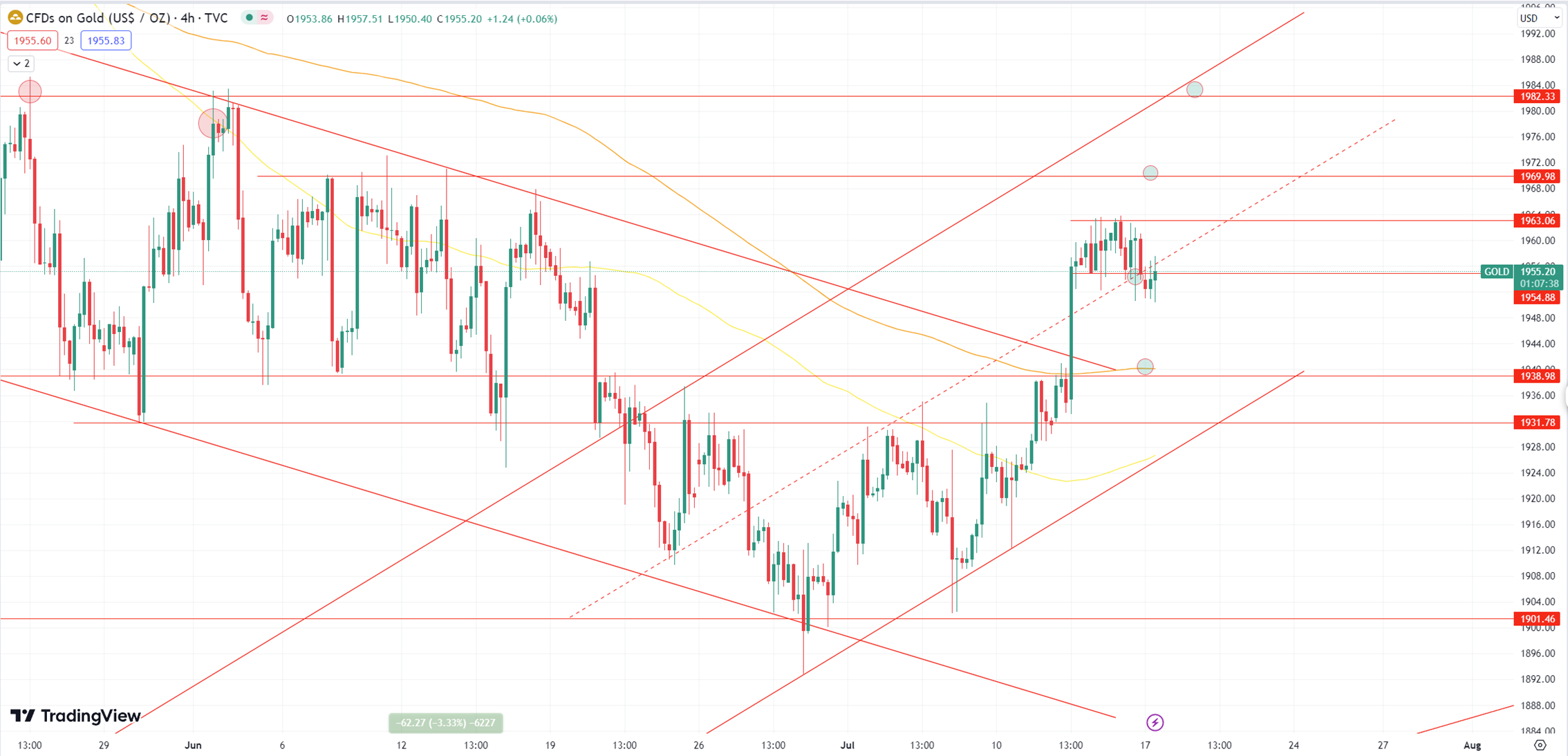 Daily Analysis XAUUSD - 17 July 2023