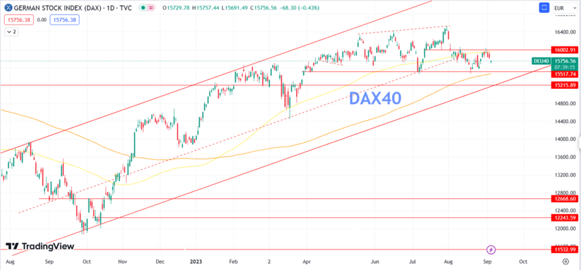 Daily Analysis DAX40 - 5 Sep 2023