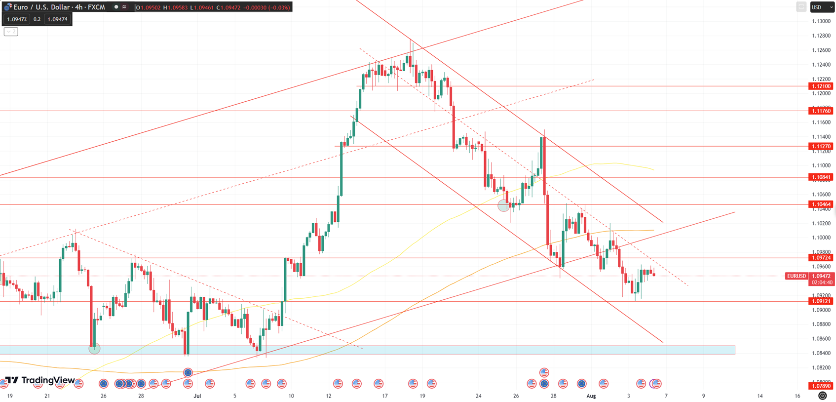 Daily Analysis EURUSD - 4 Aug 2023