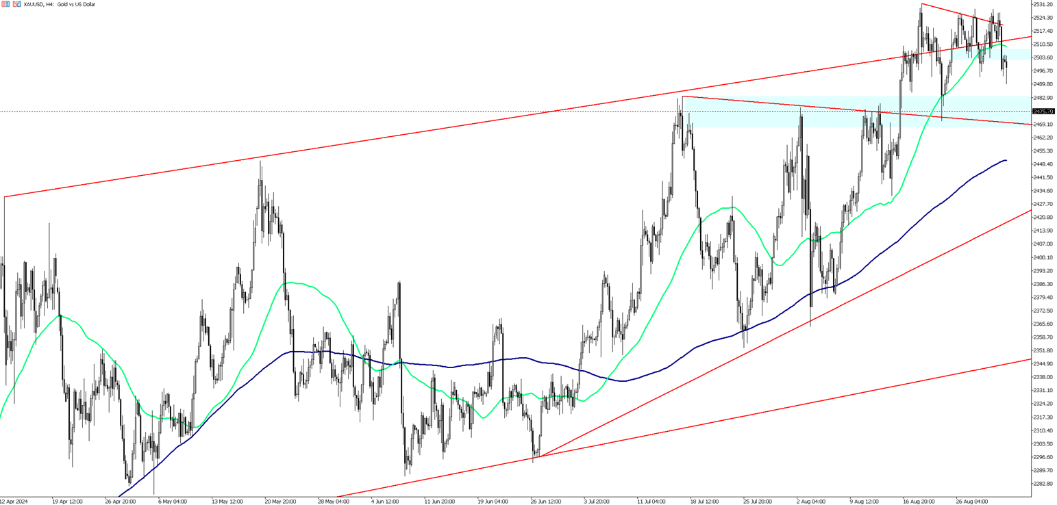 Gold Drops Below $2,500 With a Stronger Dollar Value