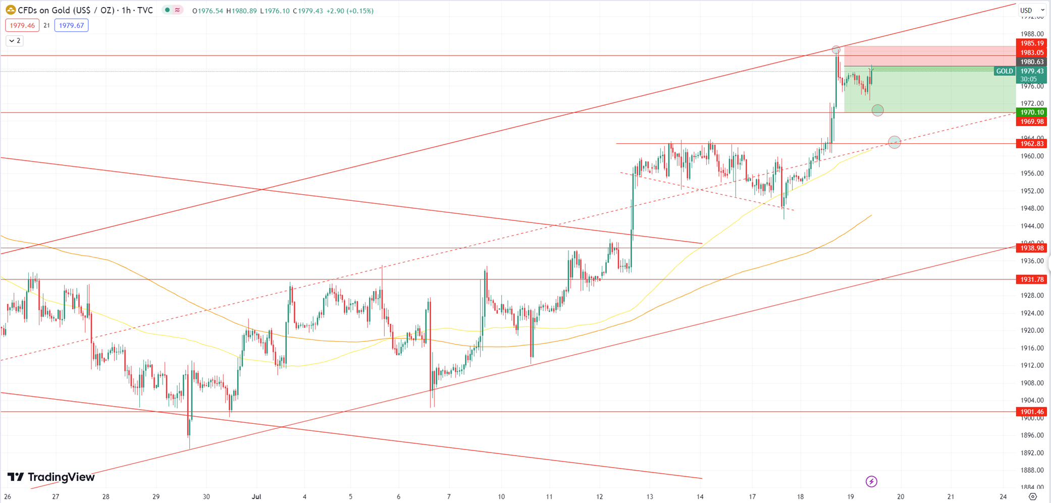 Daily Analysis XAUUSD - 19 July 2023