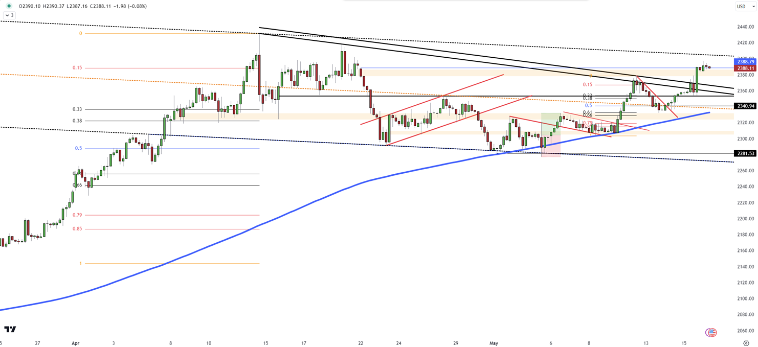 Gold's Rally Faces Key Resistance Amid Data and Tensions