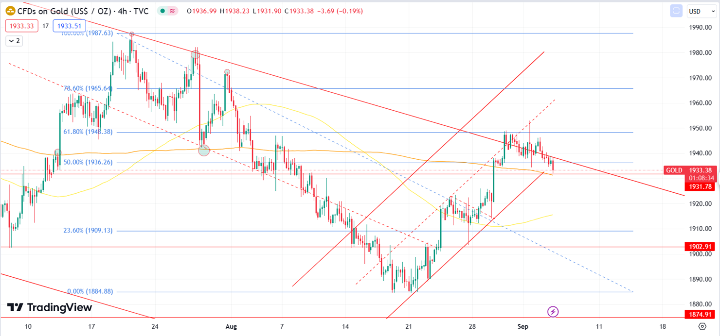 Daily Analysis XAUUSD - 5 Sep 2023