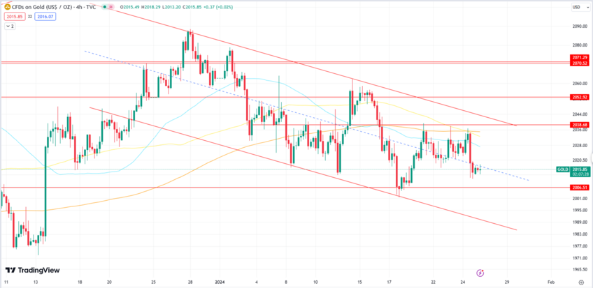 Gold Slips Following US PMI Data