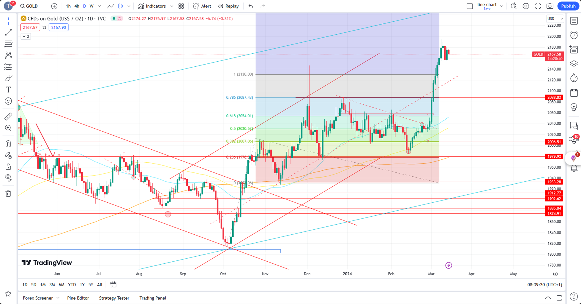 Gold Faces Uncertainty, Eyes Further Advance, Next resistance at 2200