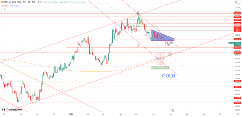 Daily Analysis XAUUSD - 6 July 2023