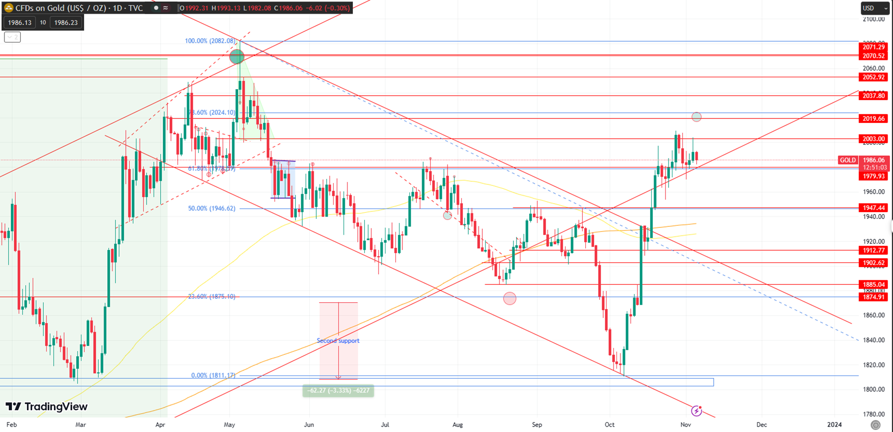 Gold Prices Weaken with Risk-On Sentiment and Dollar's Six-Week Low