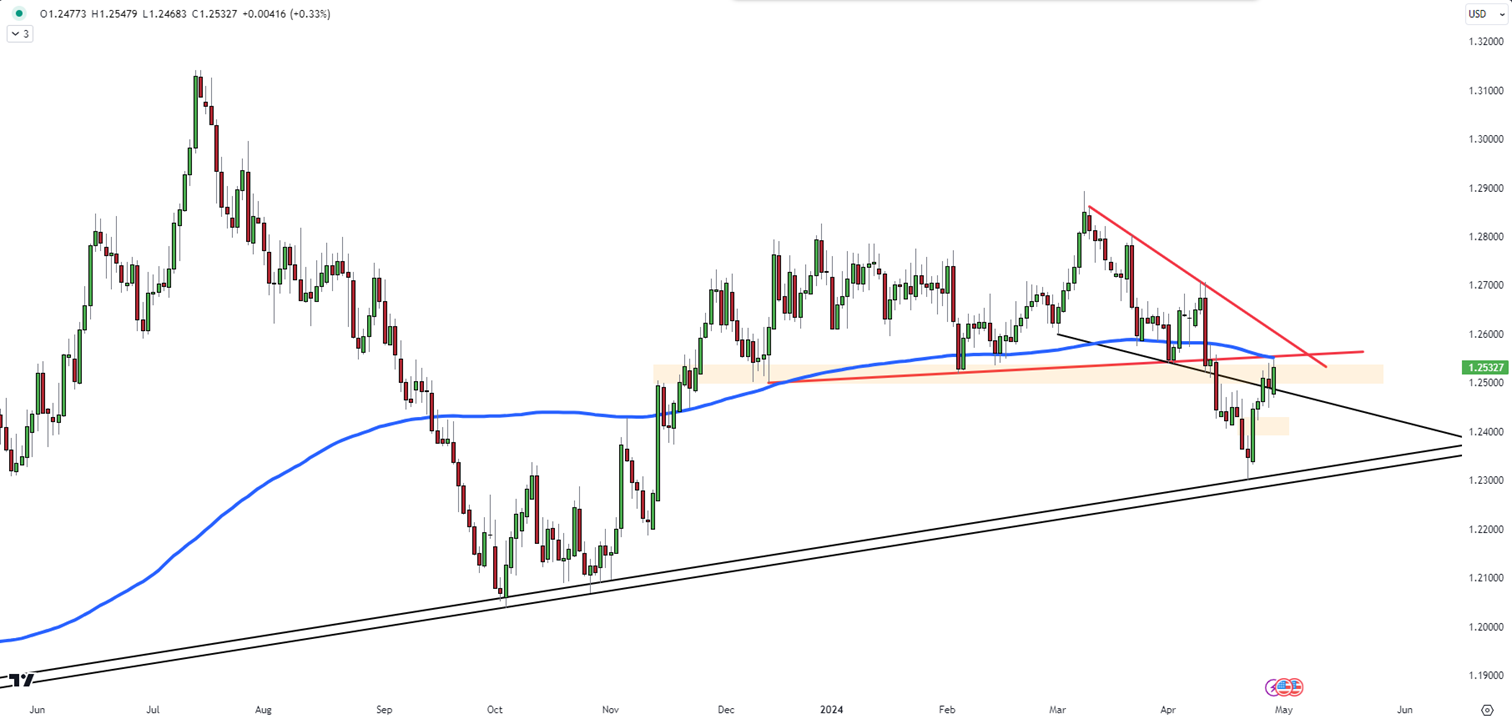 GBP/USD Rally Nears Critical Level, Eyes Further Upside Potential