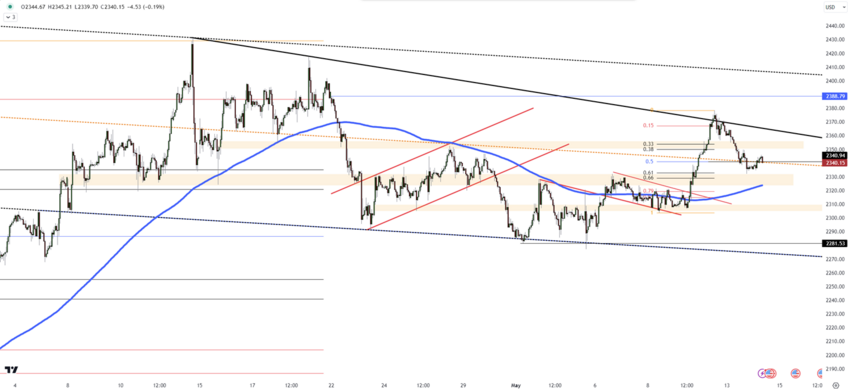 Gold Bounces Off Support, Eyes on Inflation Data