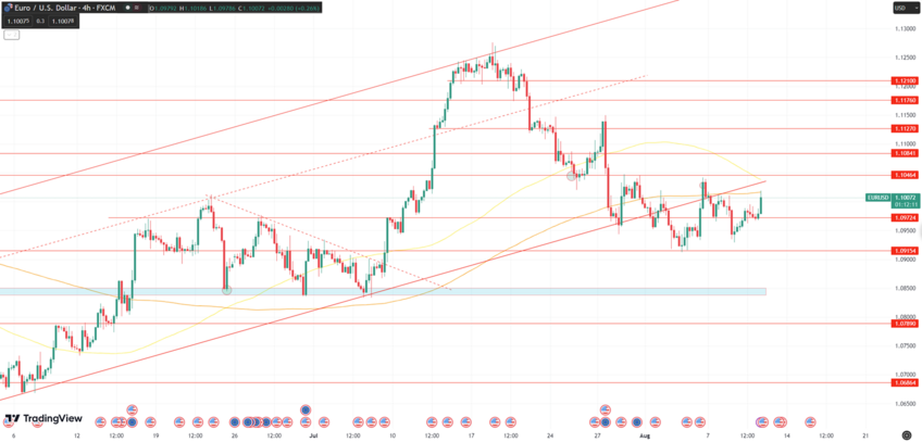 Daily Analysis EURUSD - 10 Aug 2023