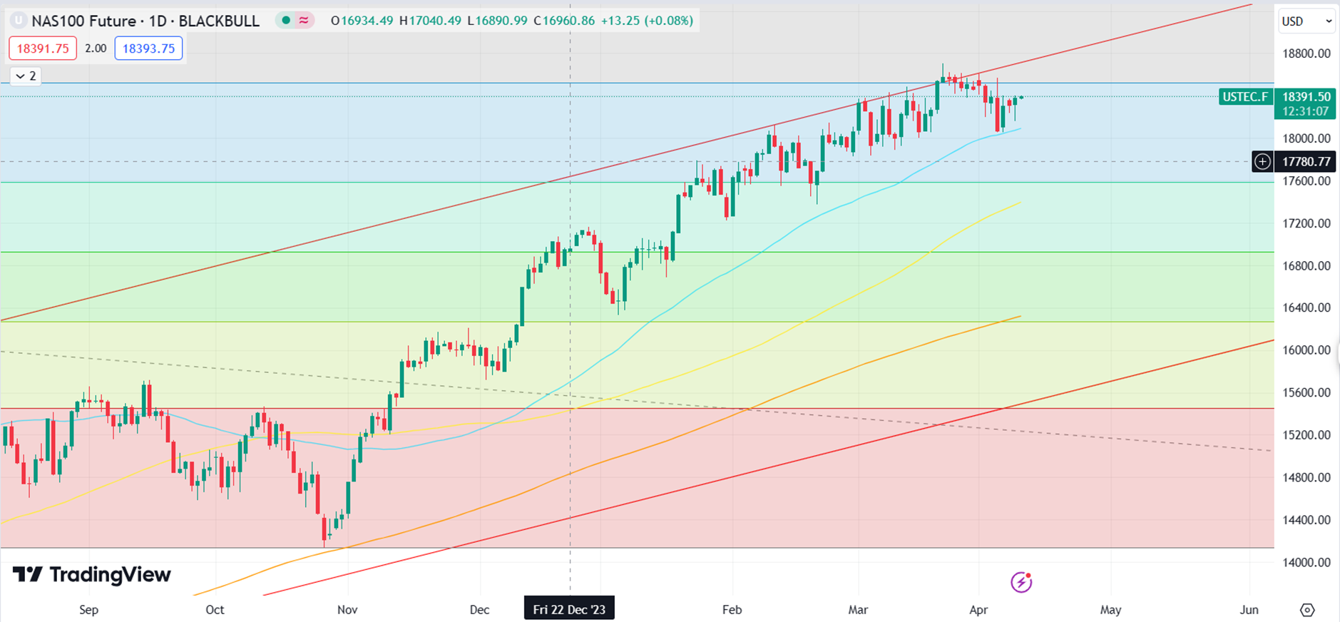 Nasdaq Futures Signal Correction Amid Economic Data Releases