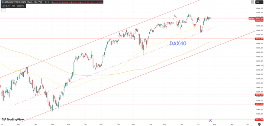 Daily Analysis DAX40 - 25 July 2023