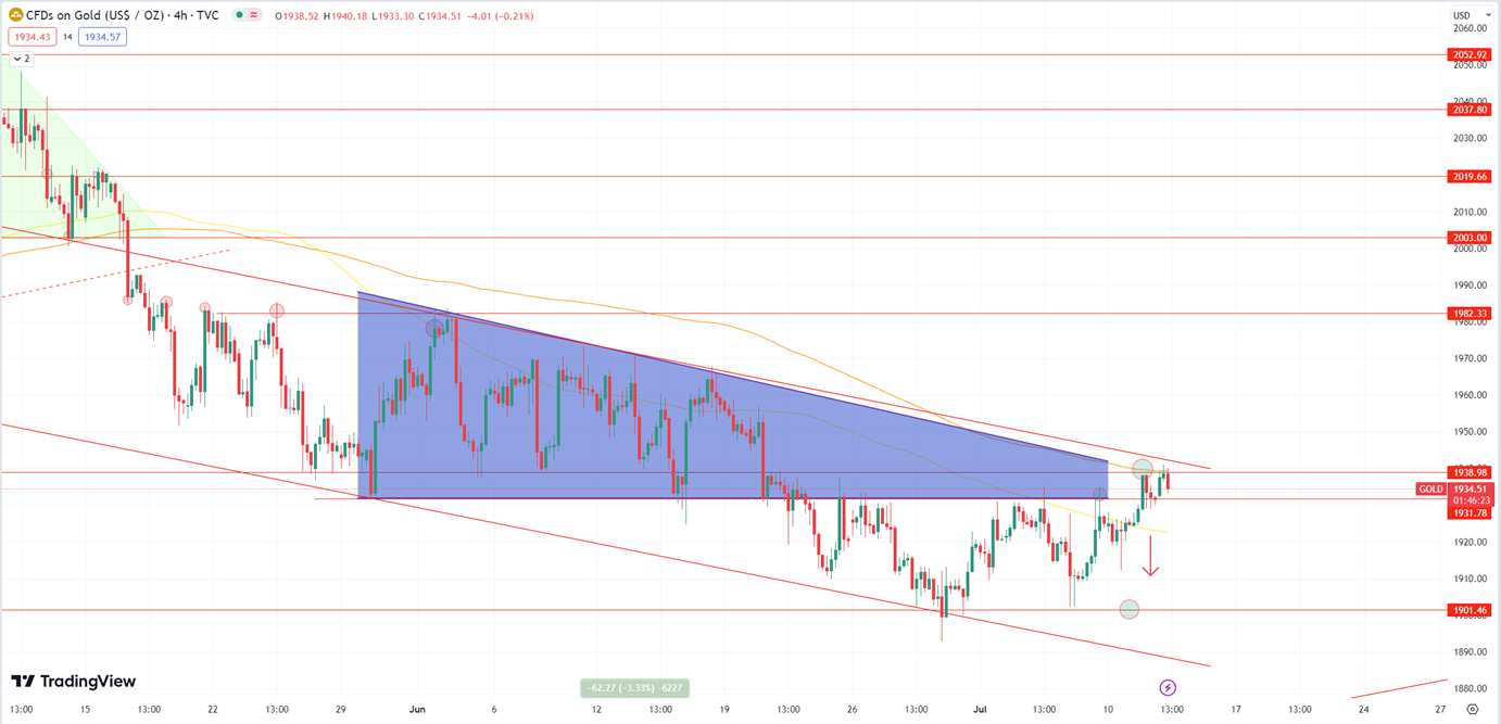 Daily Analysis XAUUSD - 12 July 2023