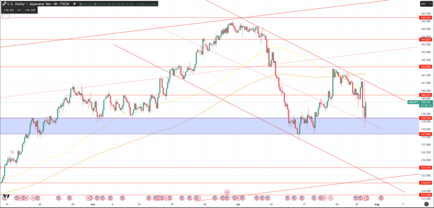 Daily Analysis USDJPY - 1 Aug 2023