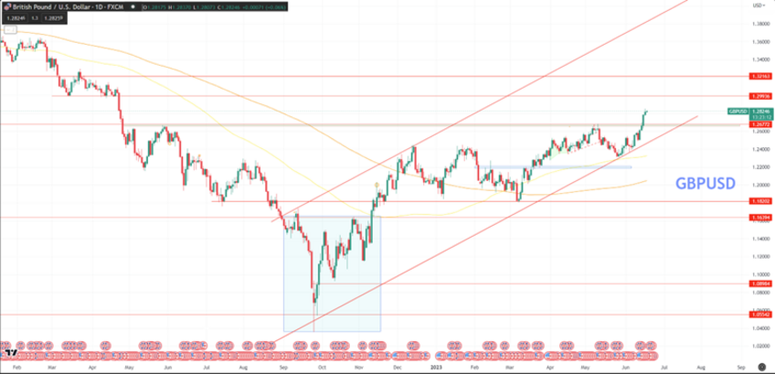 Daily Analysis GBPUSD - 19 June 2023