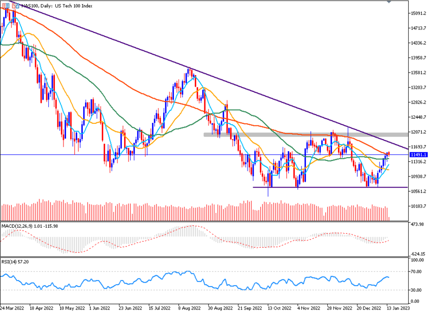 Daily Analysis NAS100 (16 Jan 2023)